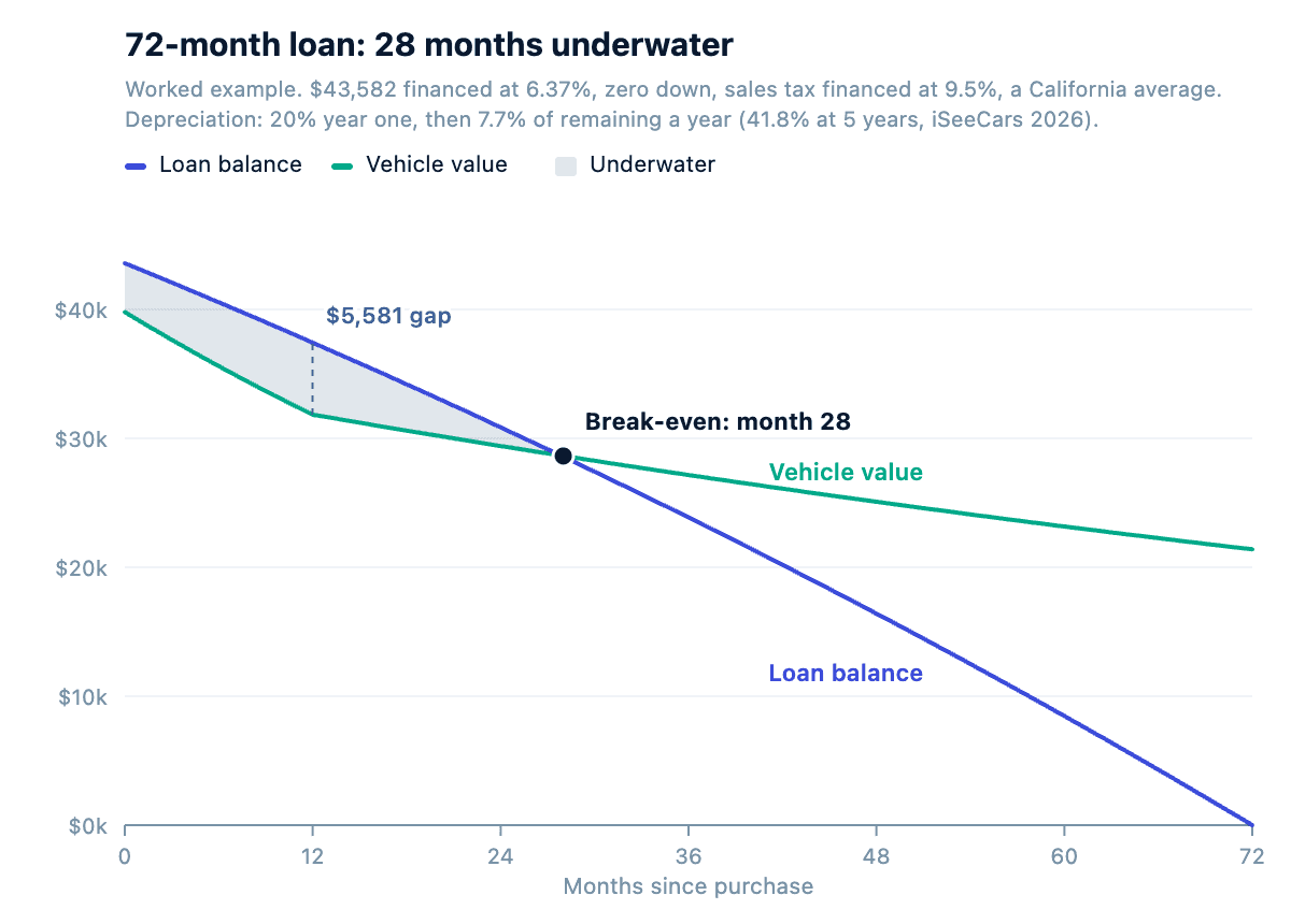 Chart showing loan balance exceeding vehicle value until month 28 on a 72-month auto loan