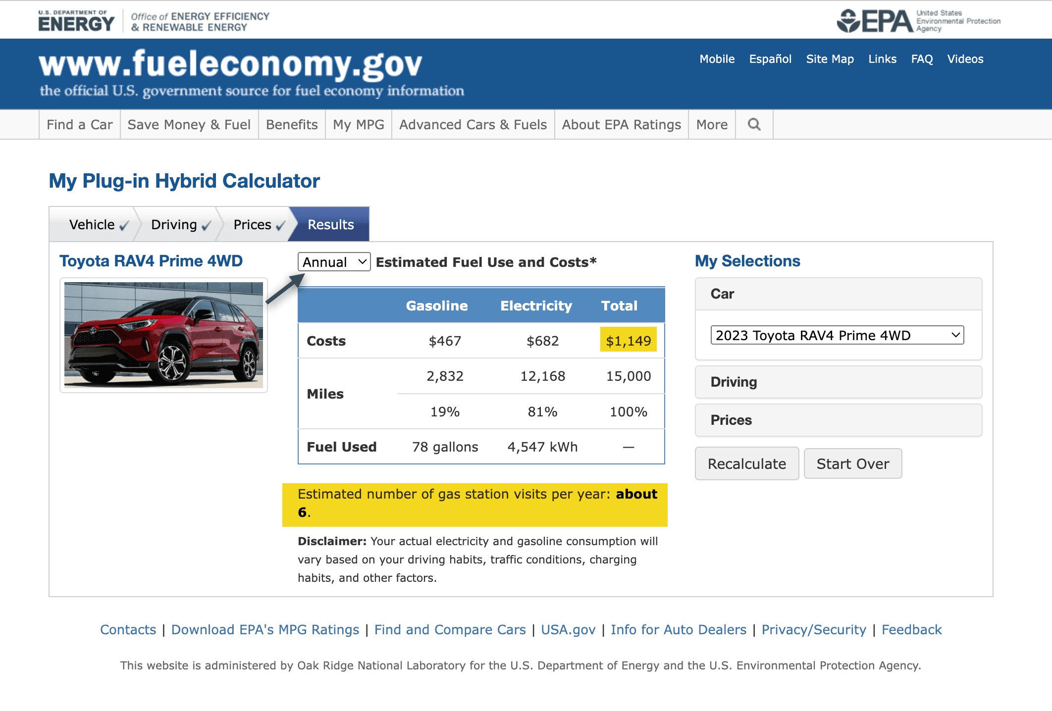 The annual result for the RAV4 Prime: $1,149 in combined fuel cost, 81 percent of miles driven on electricity, and about six gas station visits a year.