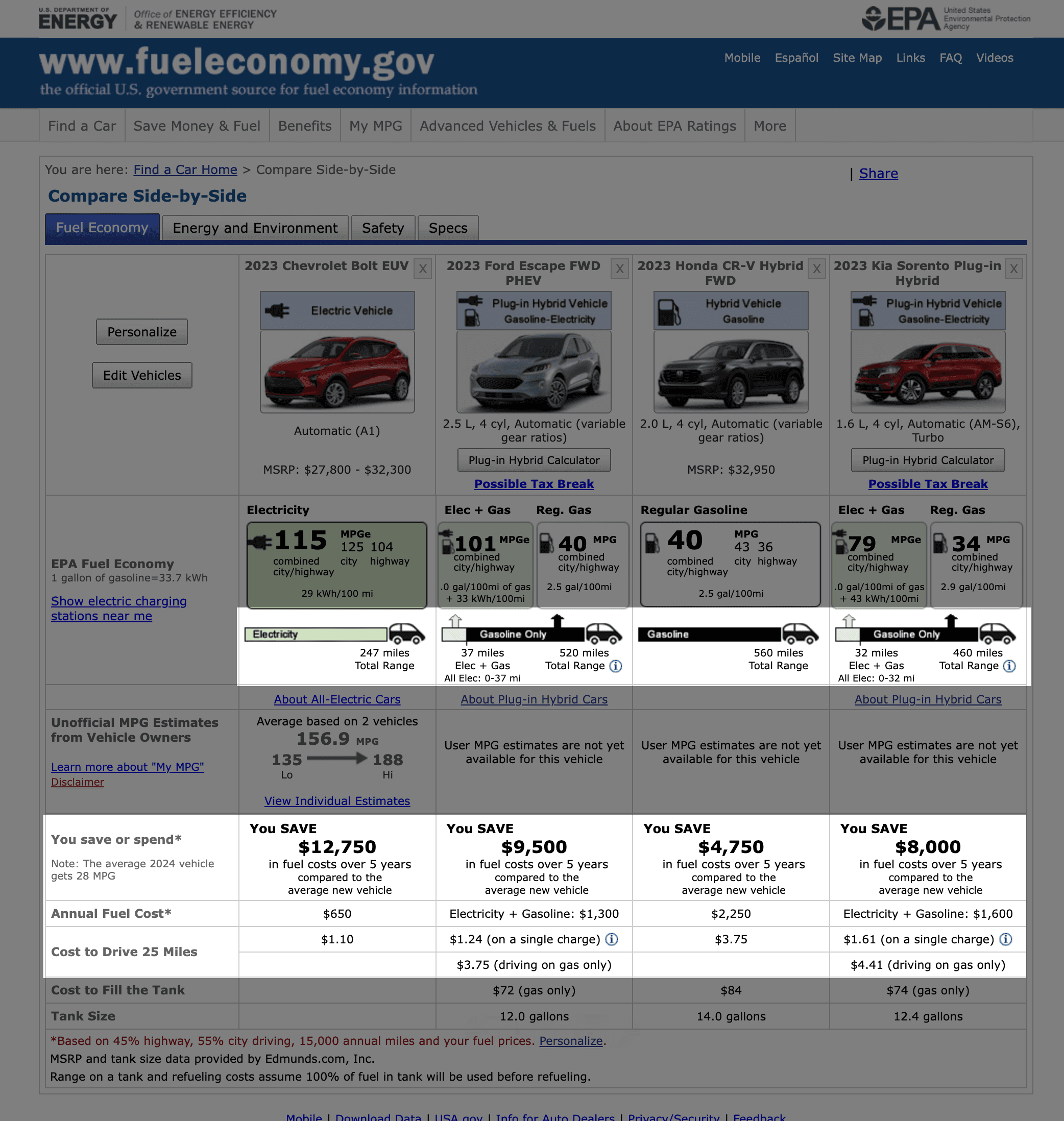 The recalculated comparison at those prices, with the range and five-year fuel cost rows outlined: $12,750 saved on the Bolt EUV against $4,750 on the CR-V Hybrid.